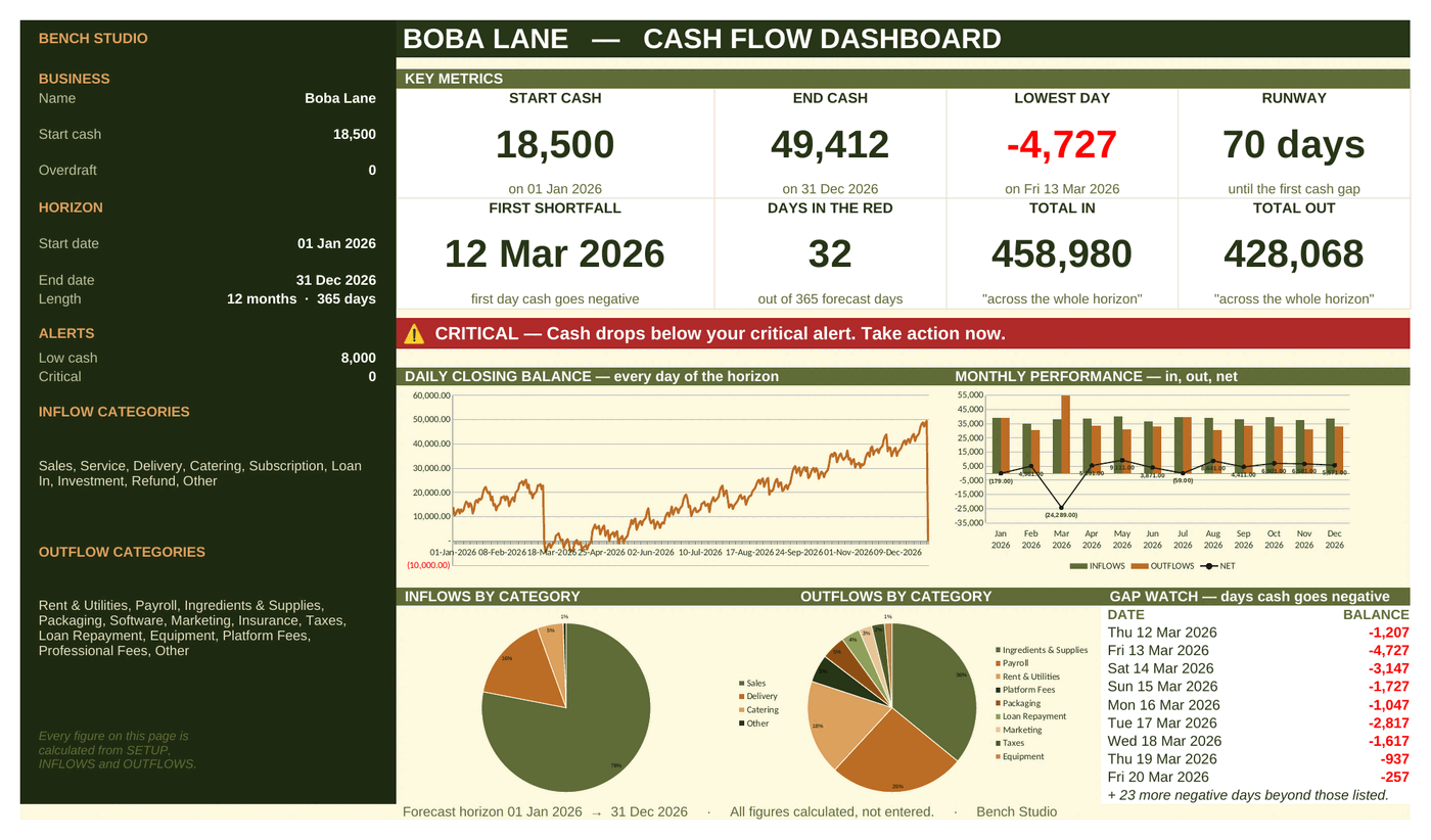 The Cash Flow Engine dashboard showing lowest day, first shortfall date and days in the red