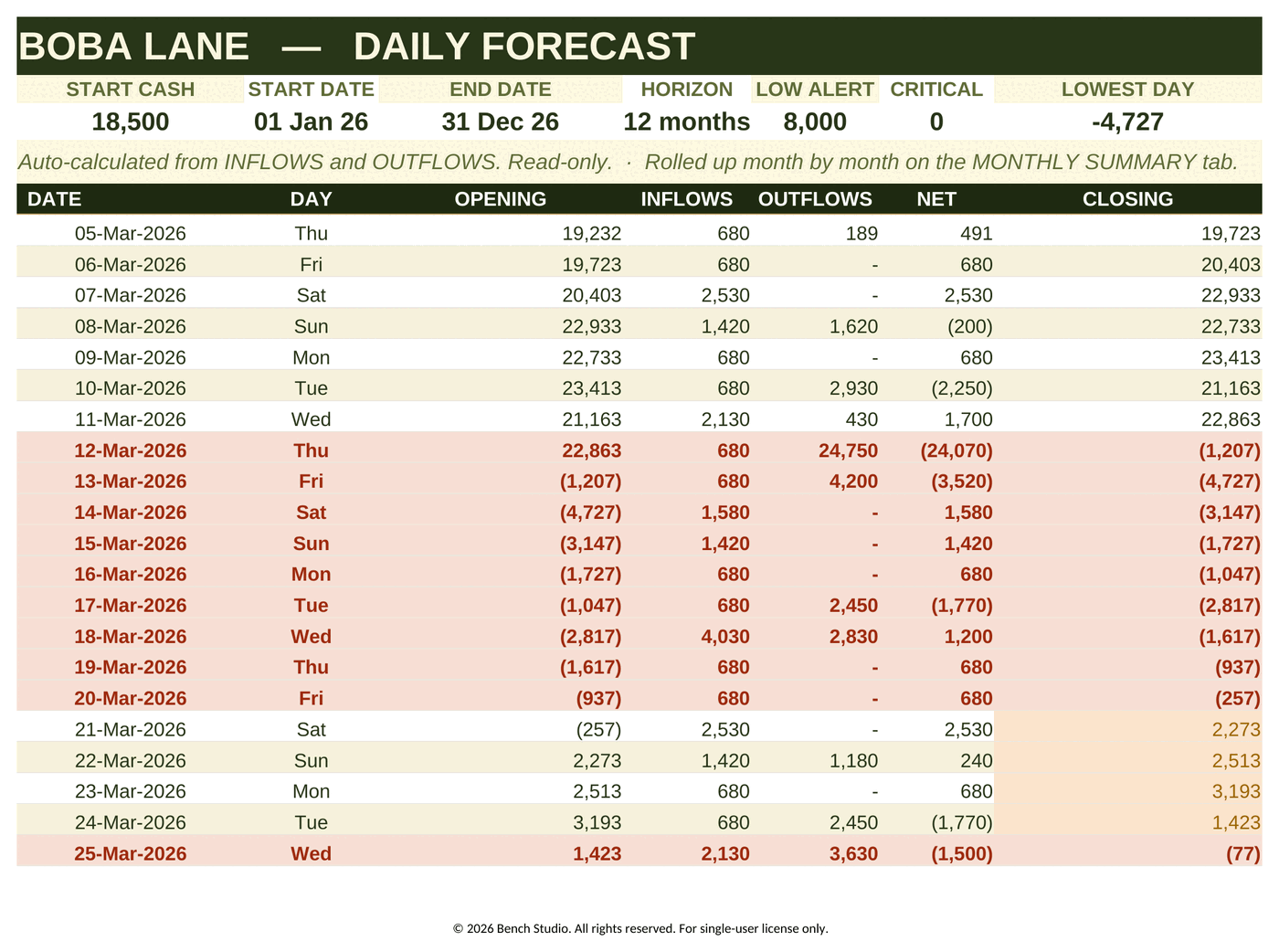 Daily forecast rows turning red as cash goes negative
