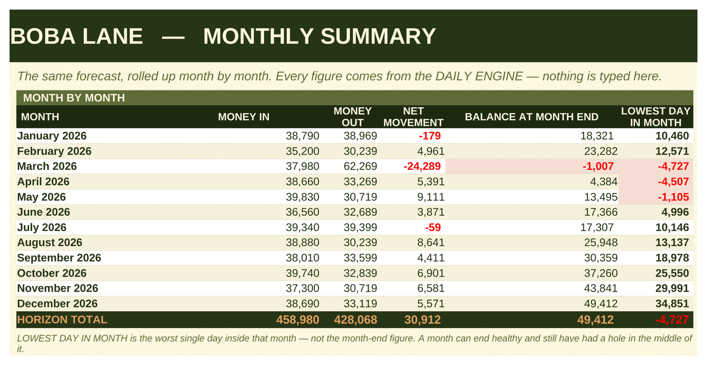 Monthly summary showing the lowest single day inside each month
